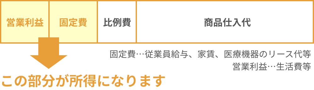 所得の説明図：固定費+営業利益が所得となります