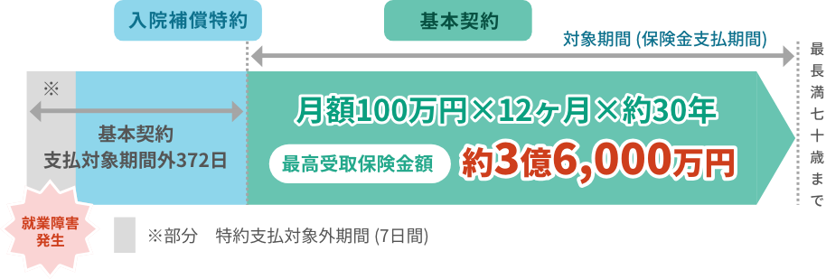 説明図;支払対象外期間372日